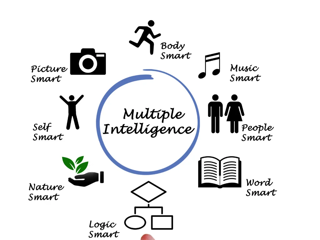 attività di intelligenze multiple